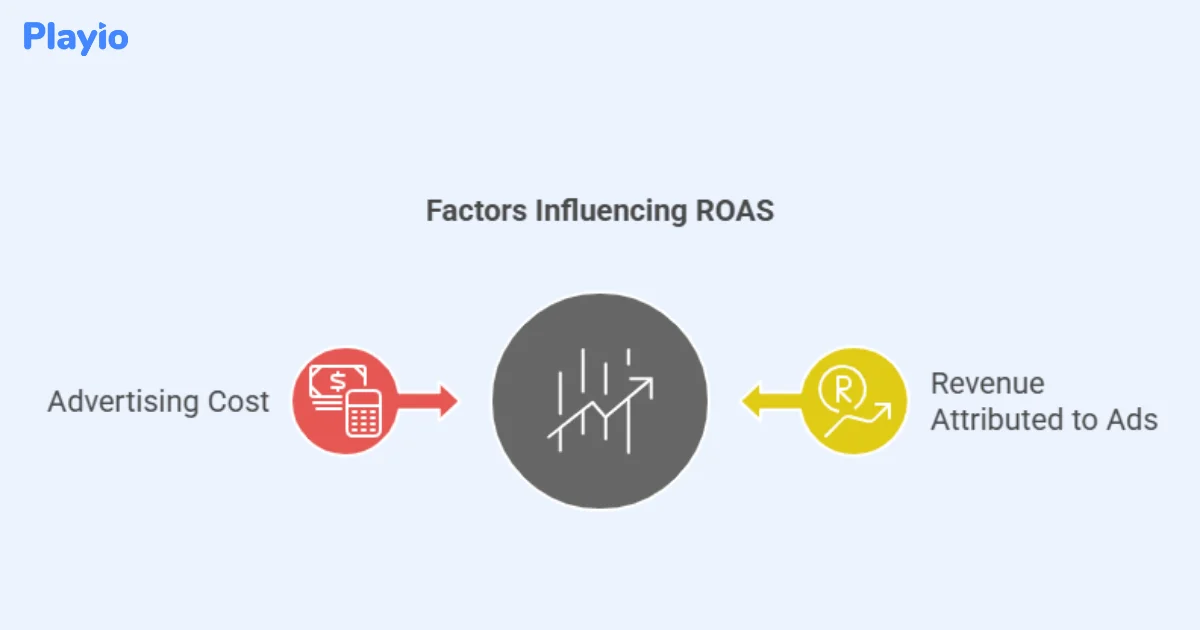 factors influencing ROAS