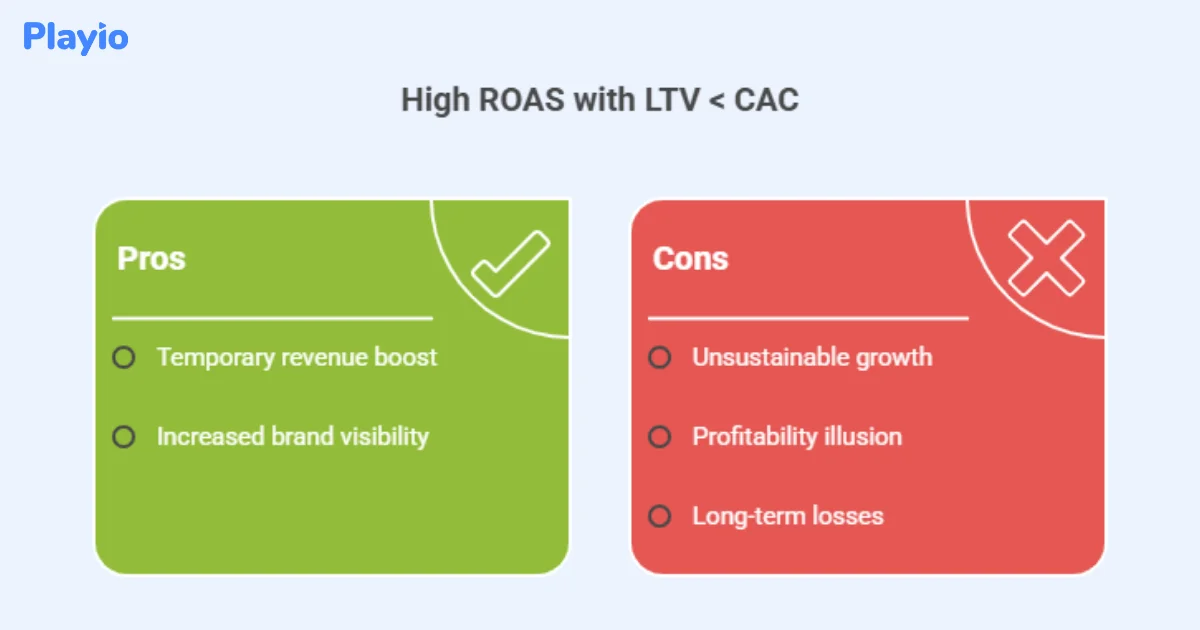 high ROAS with LTV < CAC