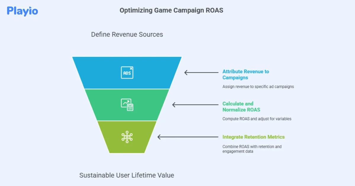 optimizing game campaign ROAS