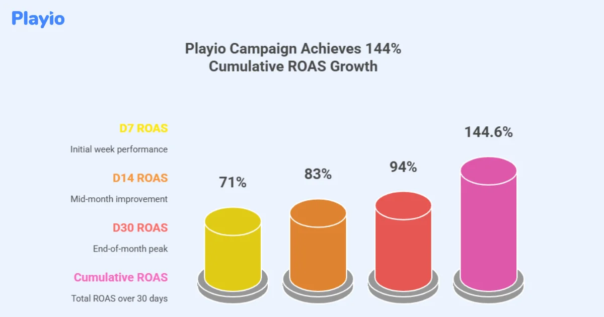 playio campaign achieves 144% cumulative ROAS growth
