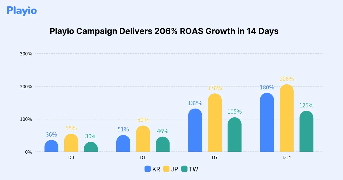 playio campaign delivers 206% ROAS Growth in 14 Days