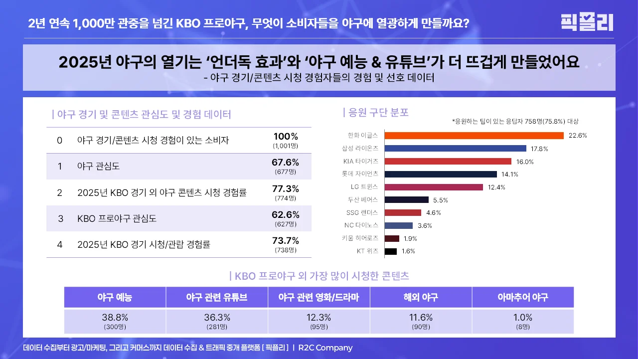 야구 경기/콘텐츠 시청 경험자들의 경험 및 선호 데이터