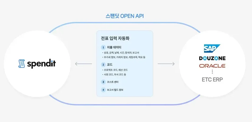 비용 관리 솔루션 스팬딧을 통해 ERP에 전표를 자동으로 입력할 수 있다