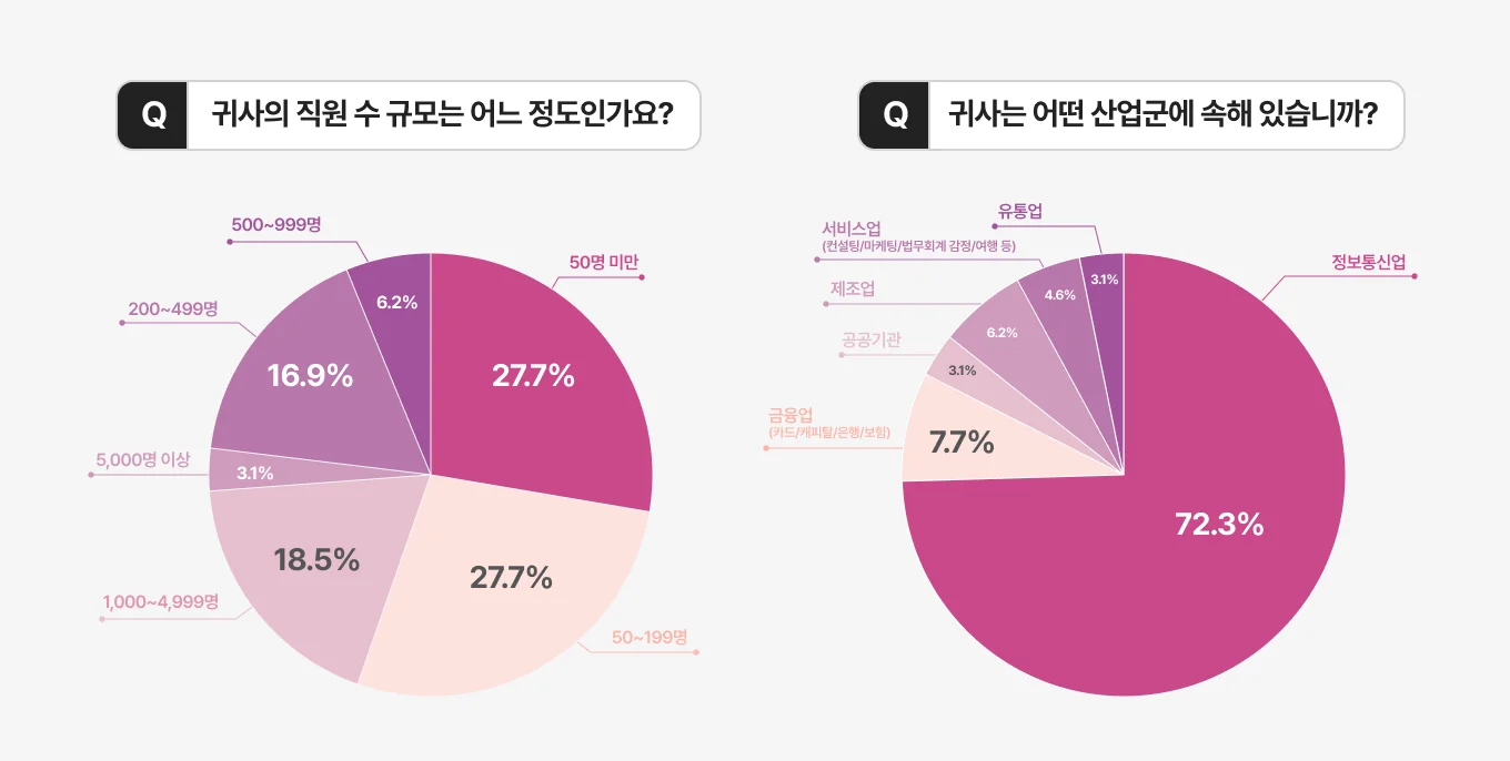 엑소스피어 기업 보안 현황 설문조사 참여자 직원수 규모 및 산업군