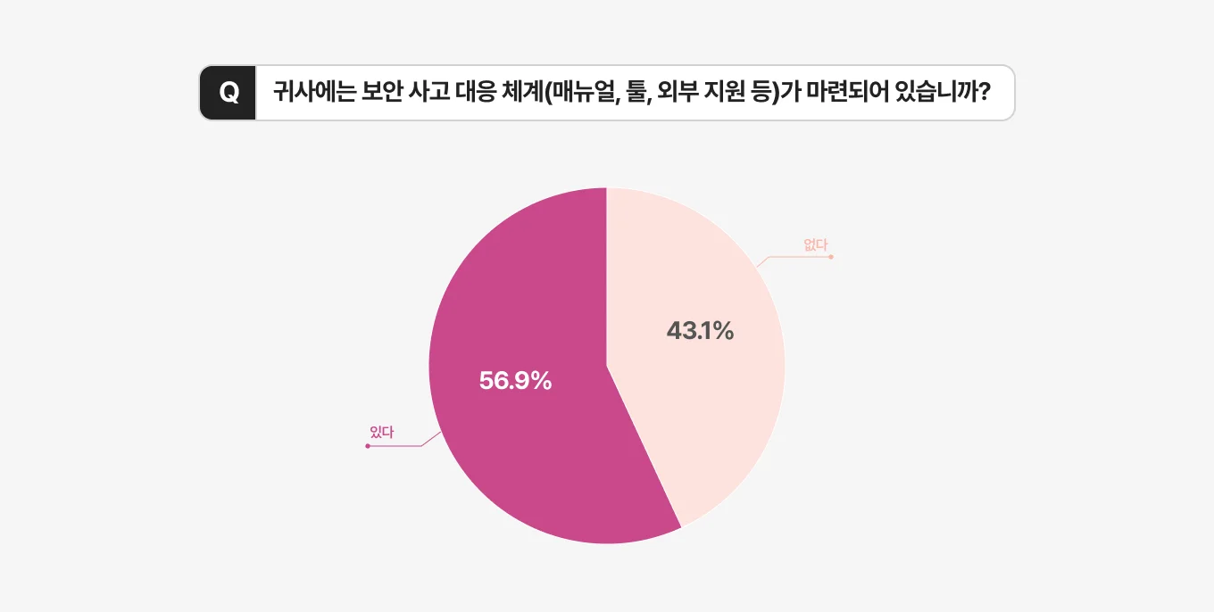 엑소스피어 기업 보안 현황 설문조사 보안 사고 대응 체계