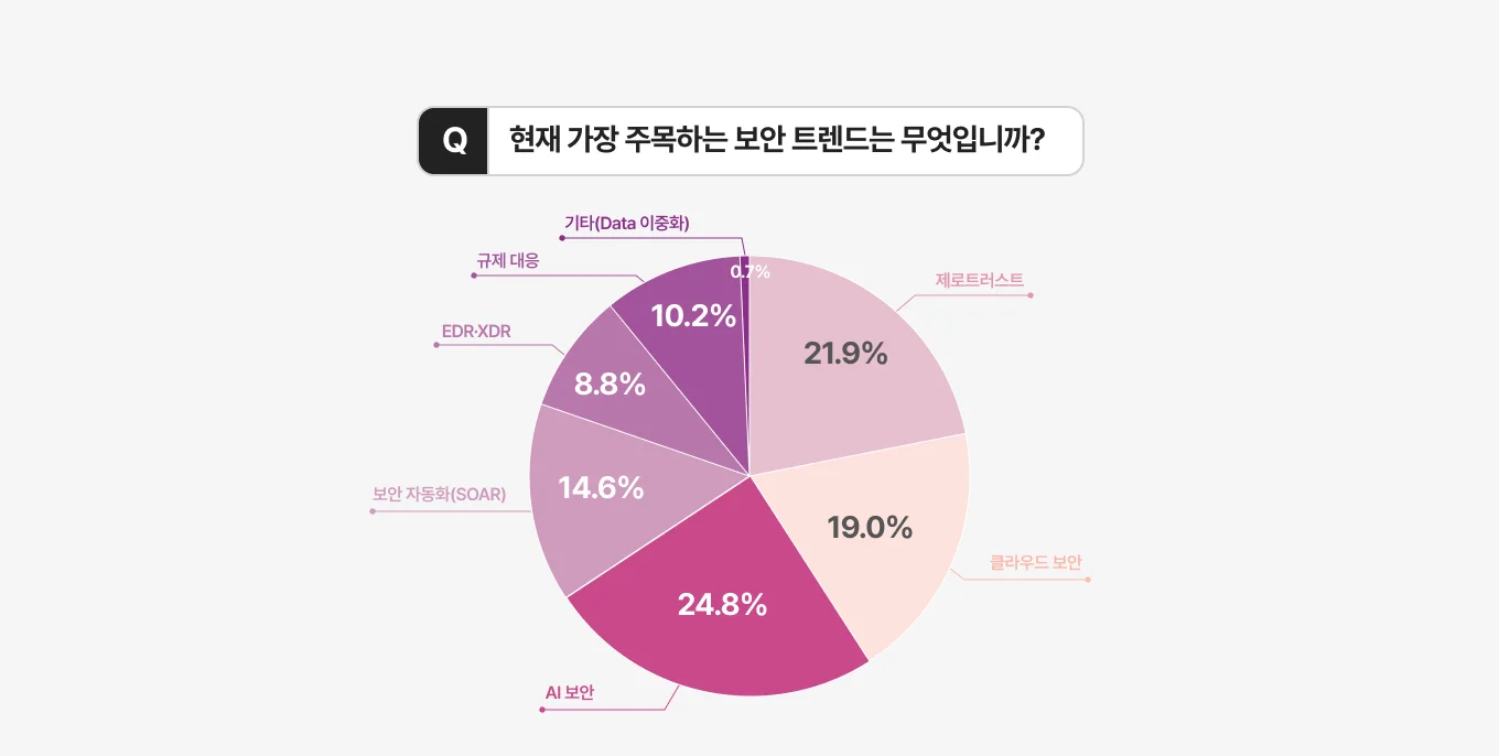 엑소스피어 기업 보안 현황 설문조사 가장 주목하는 보안 트렌드