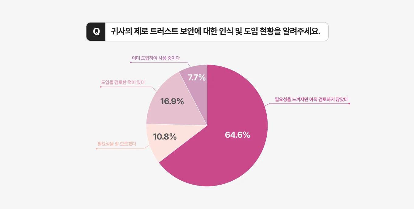 엑소스피어 기업 보안 현황 설문조사 제로 트러스트 보안 인식 및 도입 현황