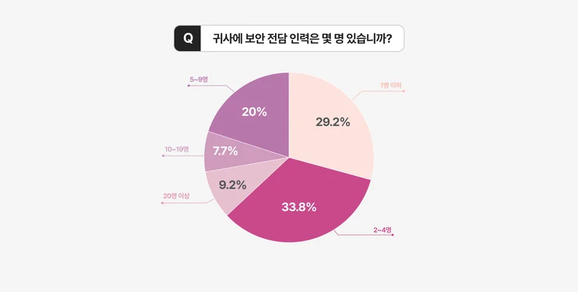 엑소스피어 기업 보안 현황 설문조사 보안 전담 인력