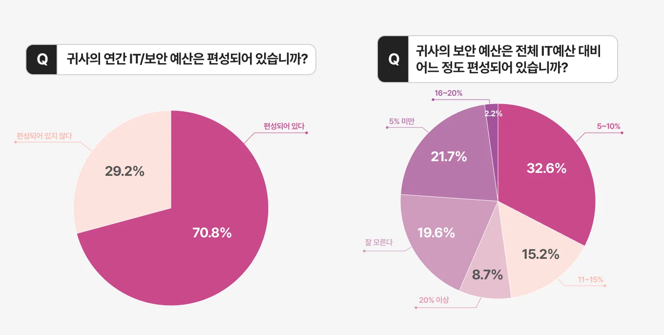 엑소스피어 기업 보안 현황 설문조사 연간 IT 보안 예산 편성 
