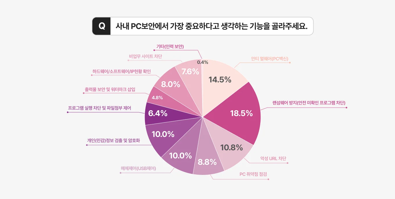 엑소스피어 기업 보안 현황 설문조사 사내 PC보안에서 중요하다고 생각하는 기능
