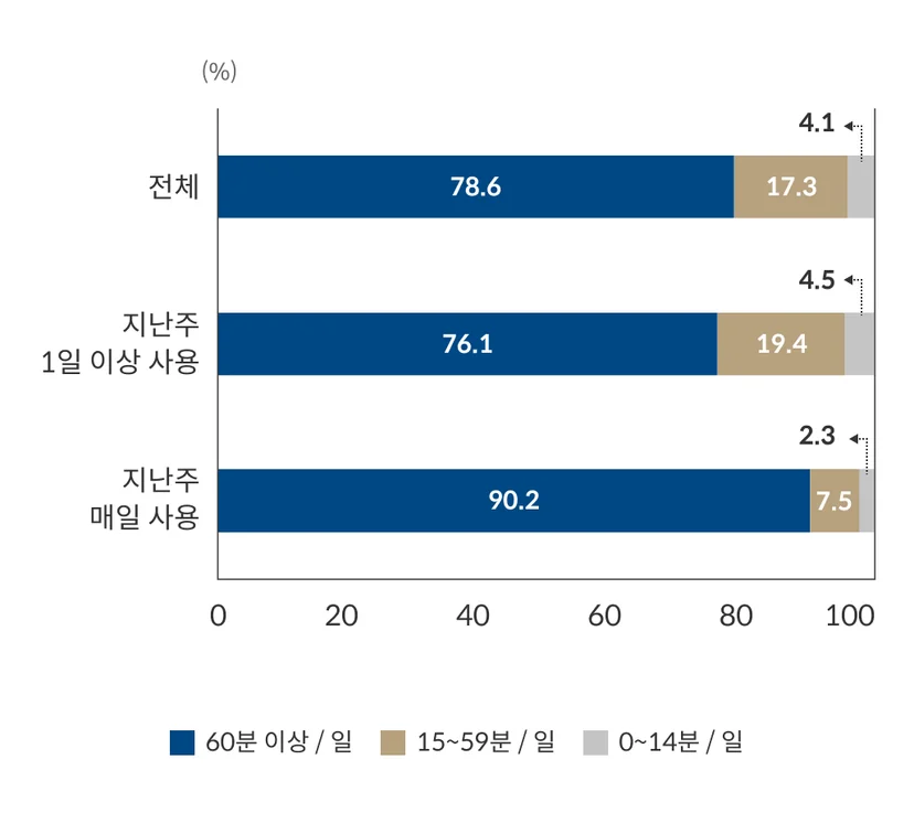 Korea AI Usage