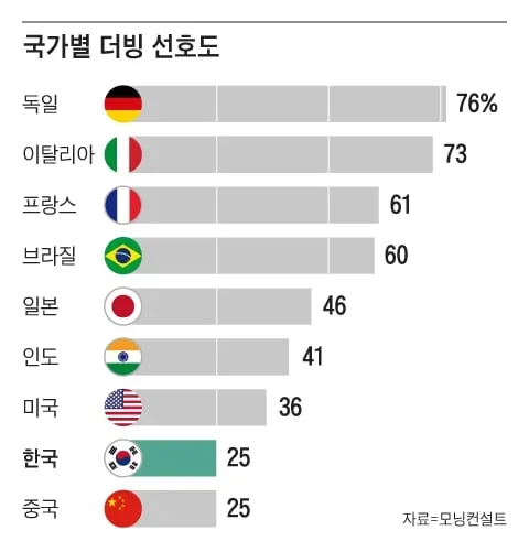 더빙 대 자막 선호도 국가 별 비교