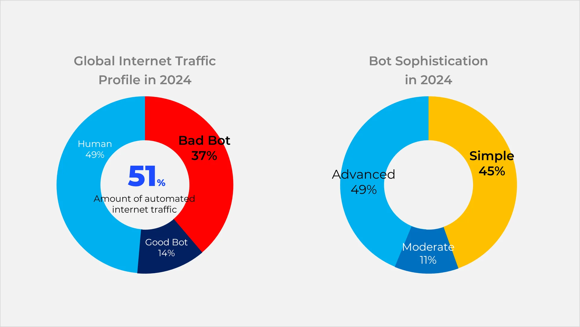 전체 인터넷 트래픽 중 37%를 차지하는 악성 봇은, 단순 봇과 고급 봇이 상호 확대되는 경향을 보이고 있습니다.