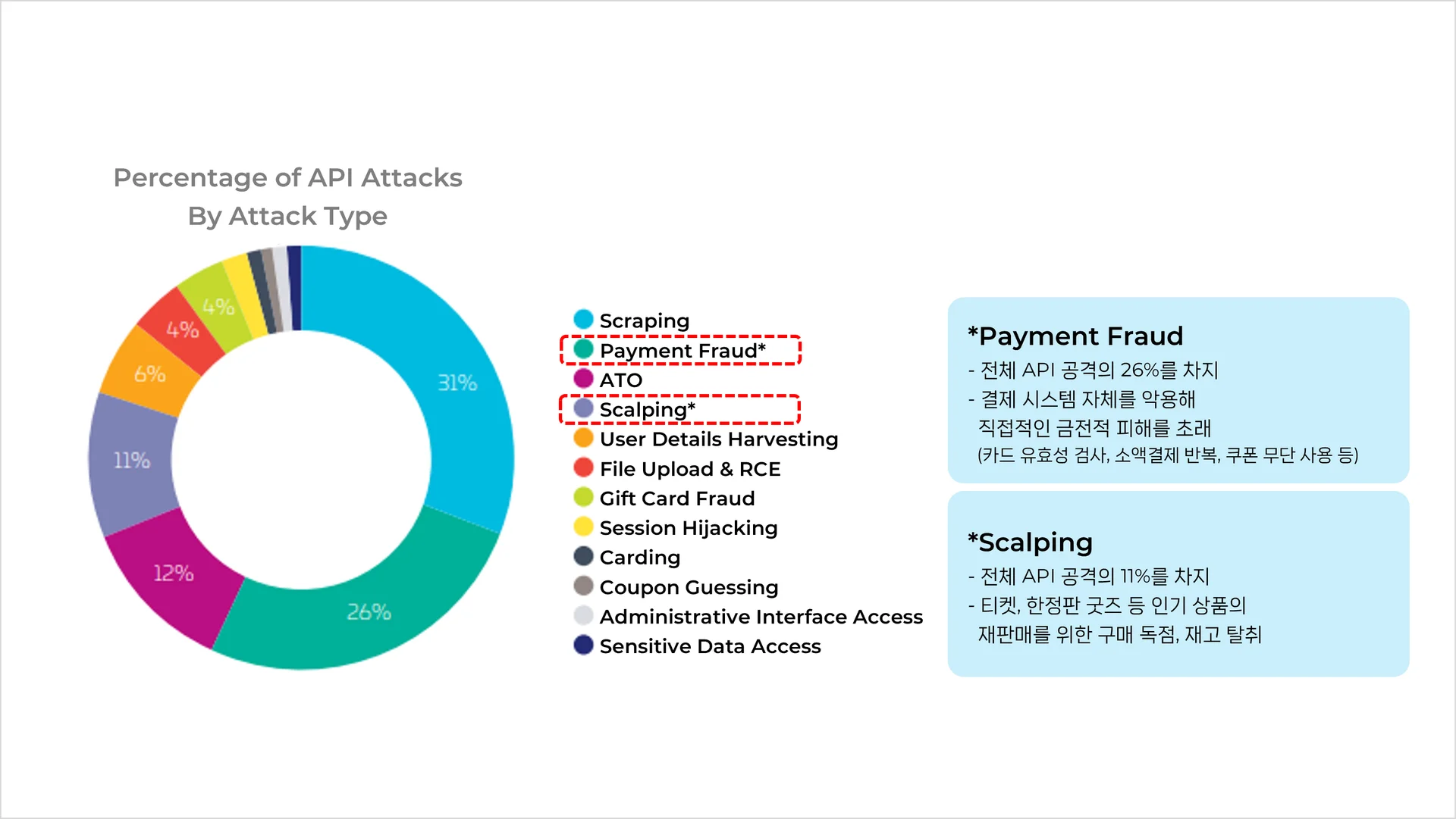 API 공격을 위한 고급 봇 공격이 다양한 분야에서 전개되고 있습니다.