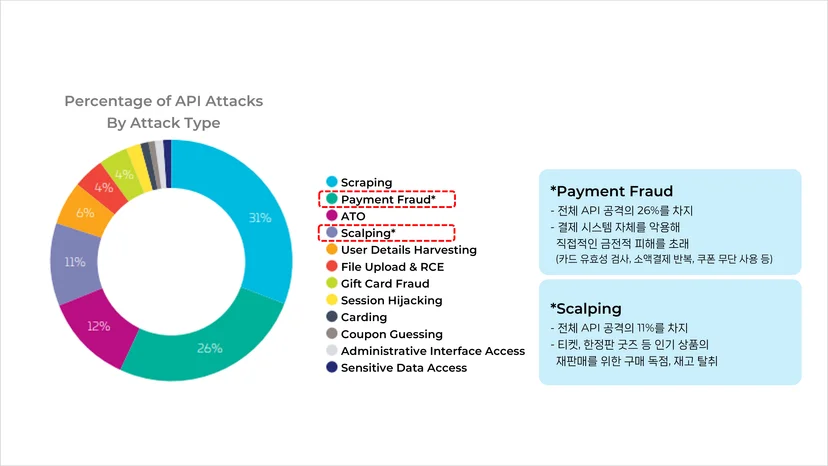 API 공격을 위한 고급 봇 공격이 다양한 분야에서 전개되고 있습니다.