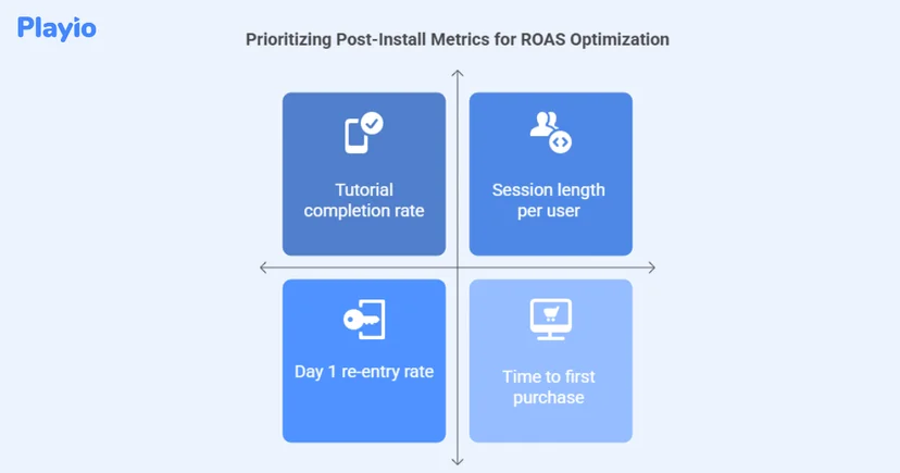 Prioritizing Post-Install Metrics for ROAS Optimization