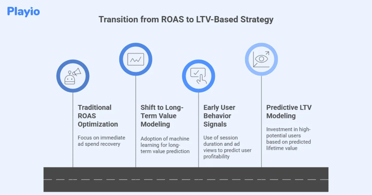 Transition from ROAS to LTV-Based Strategy