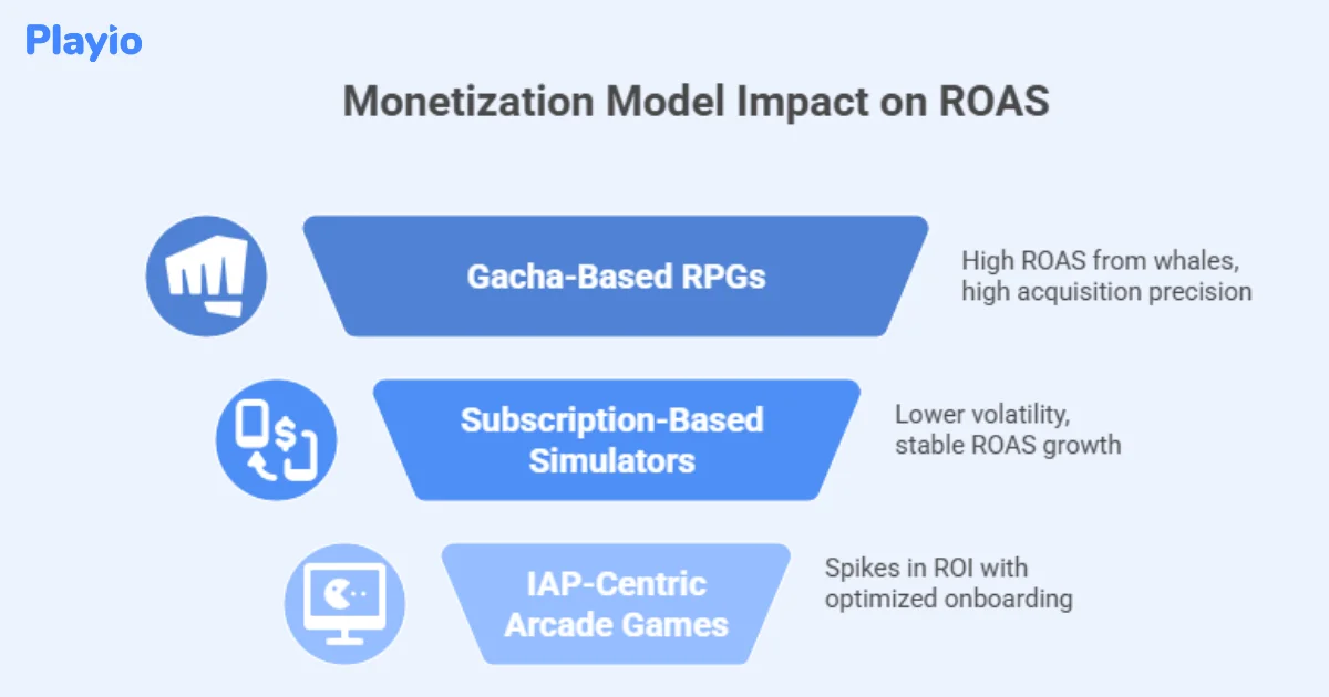 Monetization model impact on ROAS