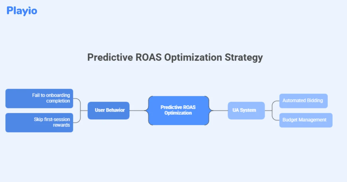 Predictive ROAS optimization strategy