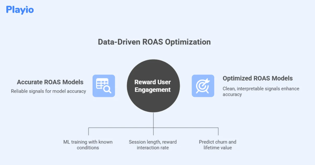 Data-driven ROAS optimization