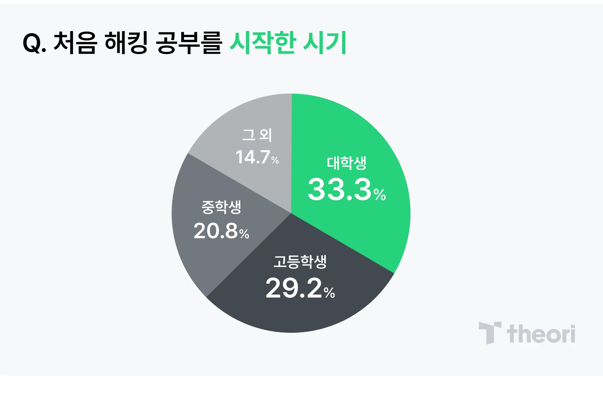 처음 해킹 공부를 시작한 시기 통계 그래프