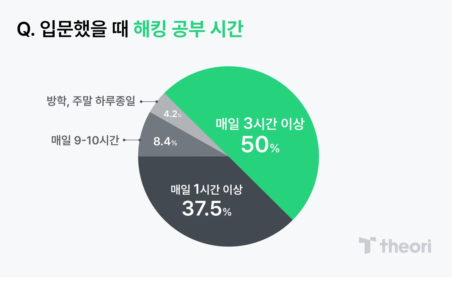 현직 해커가 처음 해킹을 입문했을 떄, 해킹 공부 시간 통계 그래프