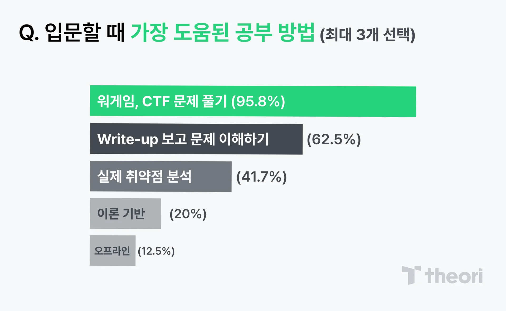 해킹 공부 입문할 때 가장 도움된 공부 방법 통계 그래프