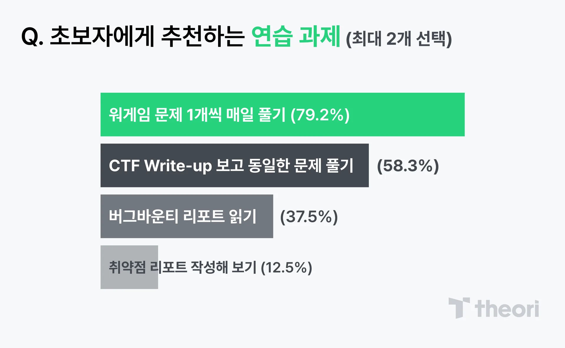 해킹 공부 초보자에게 추천하는 연습 과제 통계 그래프