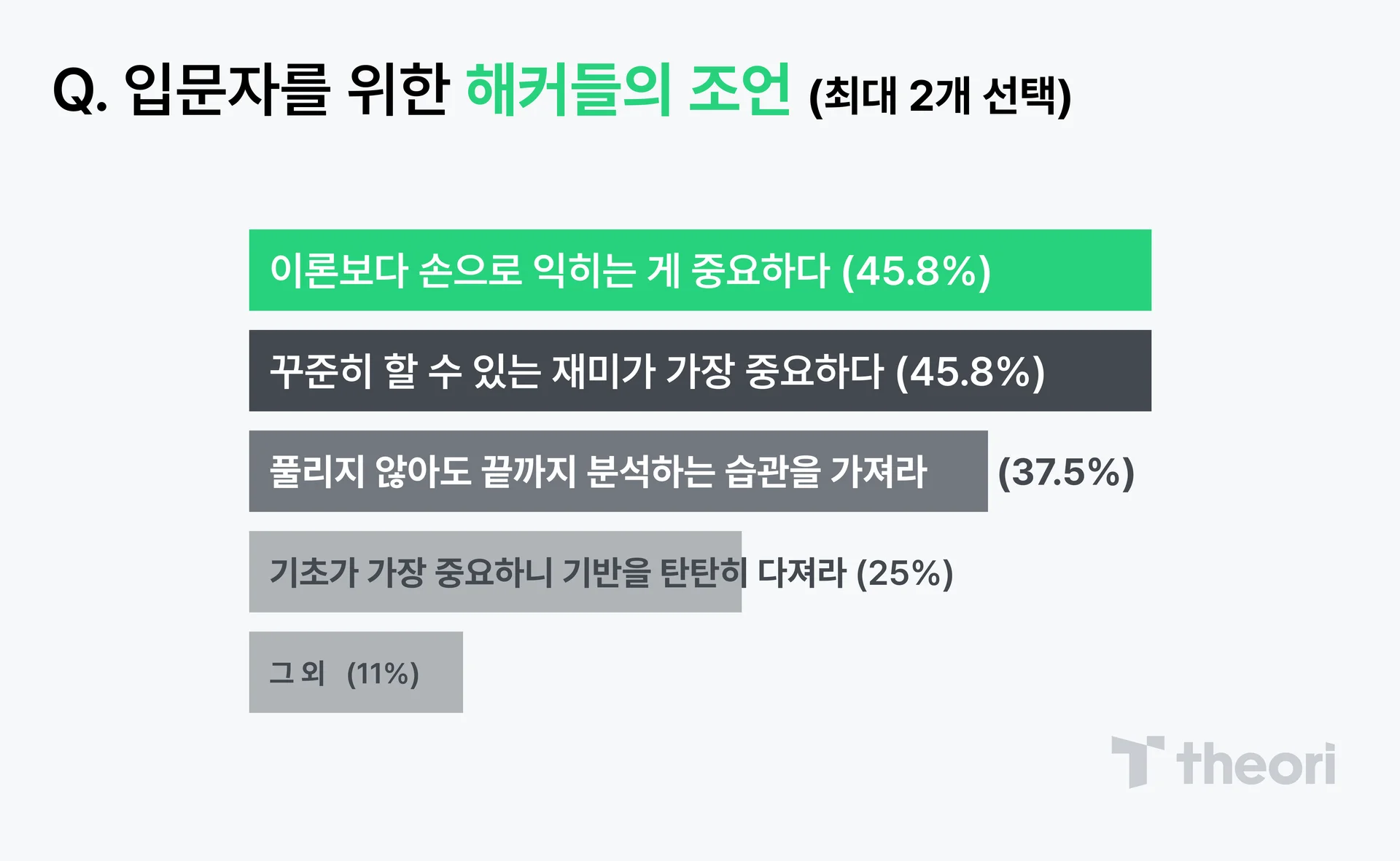 해킹 입문자를 위한 현직 해커의 조언 통계 그래프