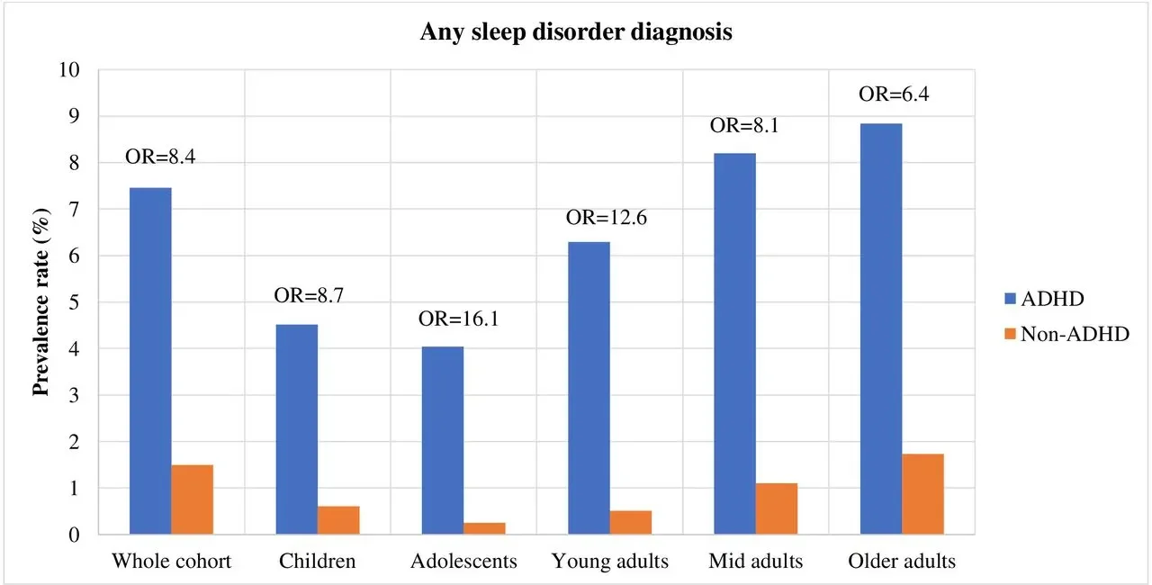 연령별 ADHD 유무에 따른 수면장애 진단의 비율 (출처: Ahlberg et al., BMJ Mental Health.2023)