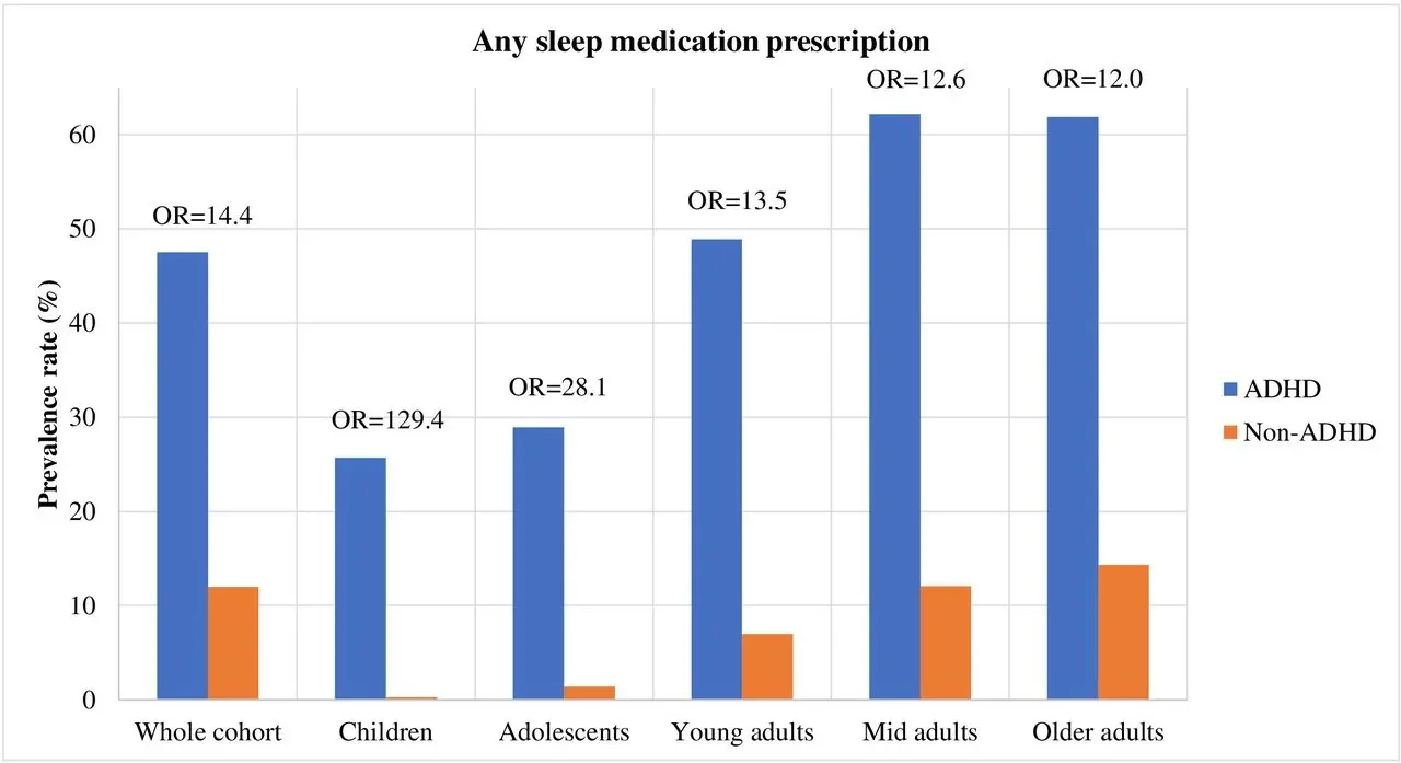 연령별 ADHD 유무에 따른 수면약 처방의 비율
