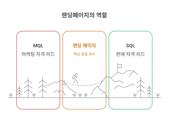 B2B 마케팅에서의 랜딩페이지 중요한 이유