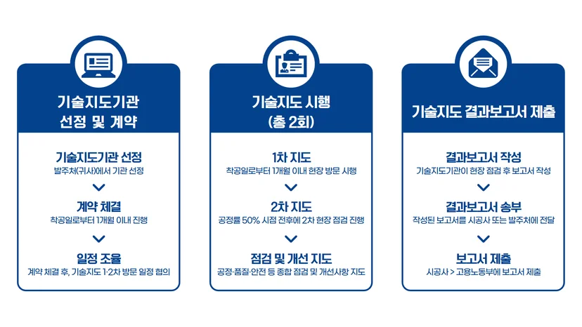 건설재해예방 기술지도 절차