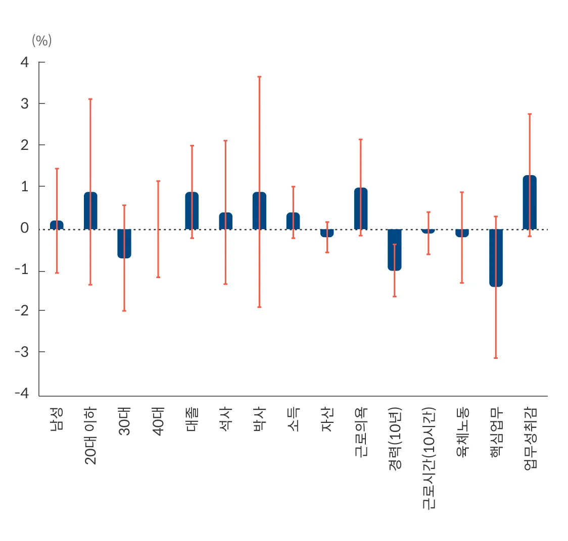 Decrease Work Time Analysis
