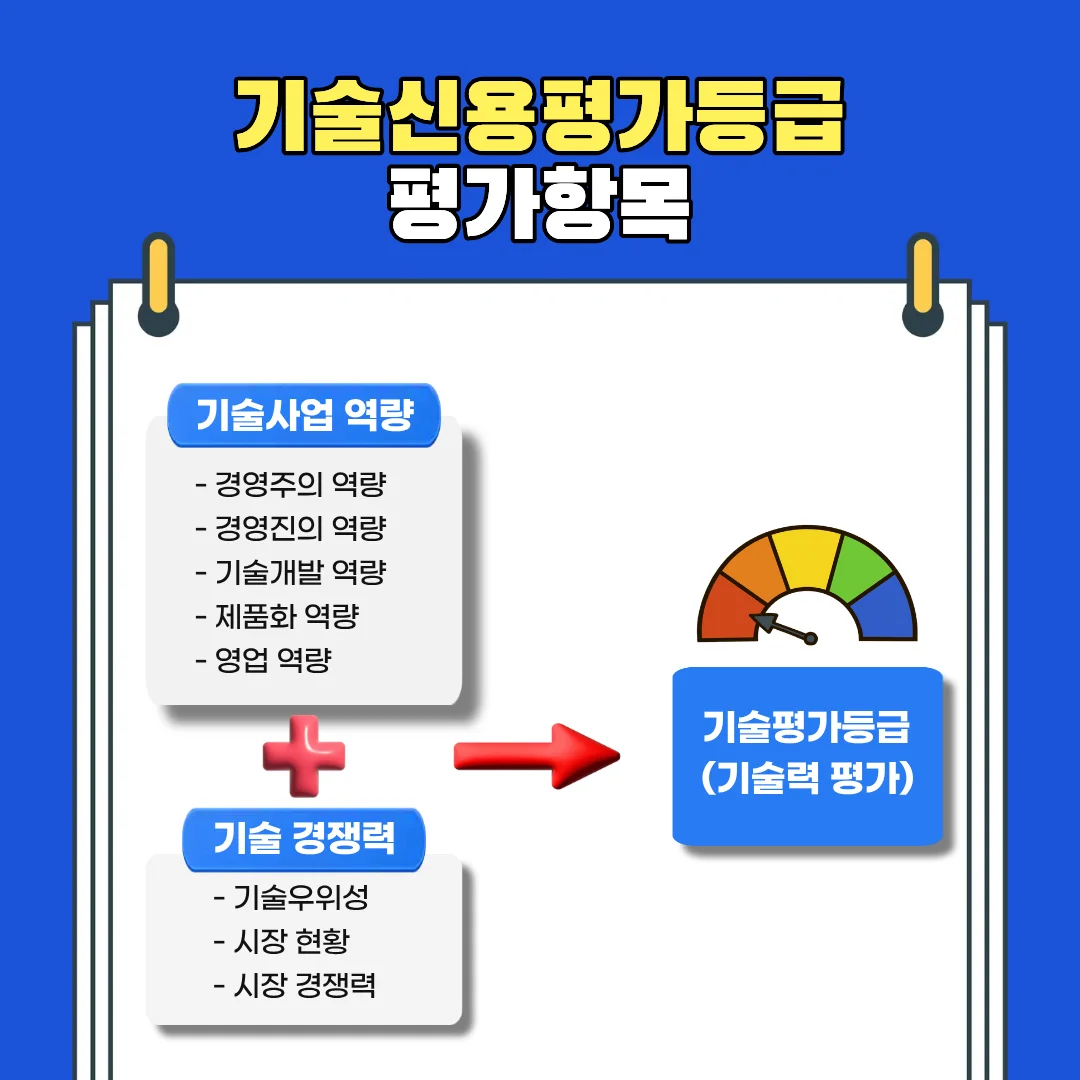 기술신용평가등급 평가항목: 기술사업역량(경영주의 역량, 경영진의 역량, 기술개발 역량, 제품화 역량, 영업역량) + 기술경쟁력(기술우위성, 시장 현황, 시장 경쟁력) -> 기술평가등급(기술력 평가)