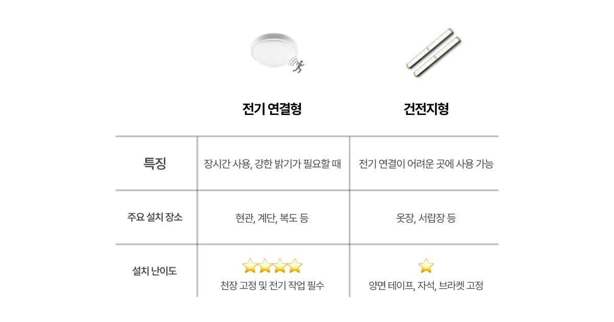 센서등 종류와 특징 정리