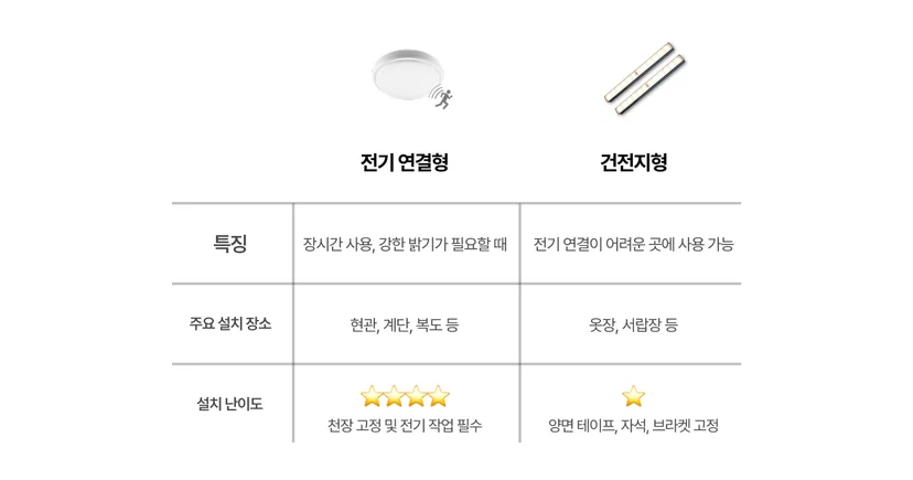 센서등 종류와 특징 정리