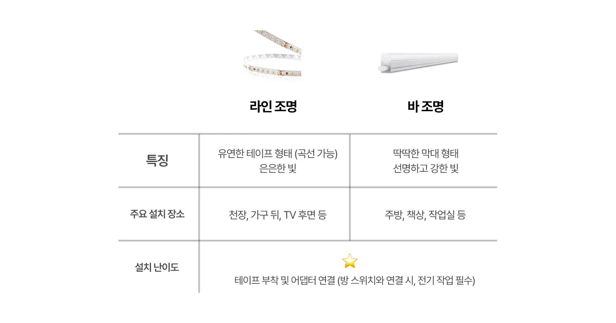 LED 간접 조명 종류와 특징 정리