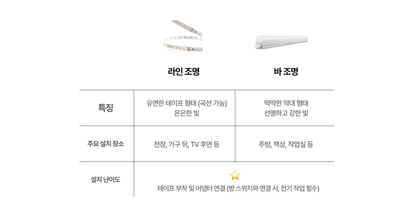 LED 간접 조명 종류와 특징 정리
