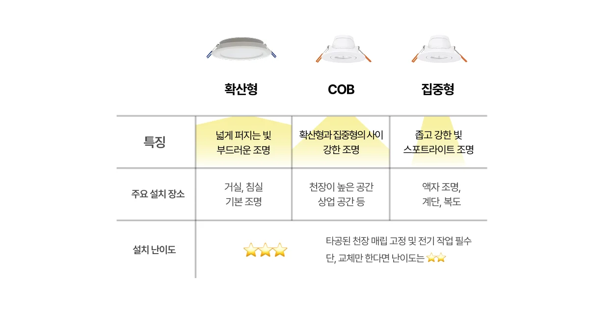 LED 다운라이트 종류와 특징 정리