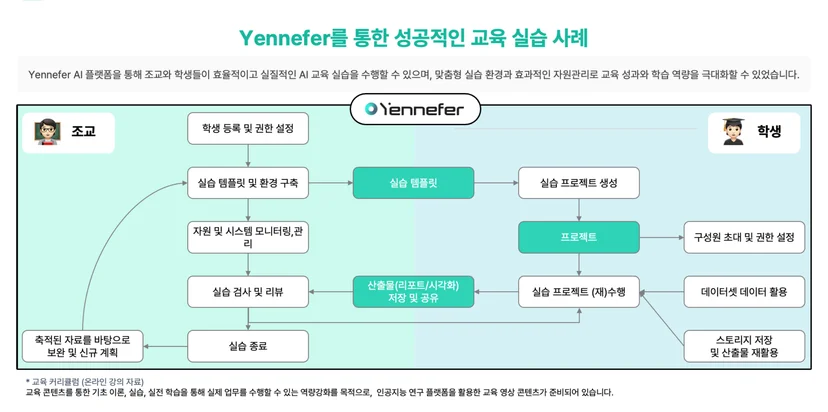 Yennefer를 통한 성공적인 교육 실습 사례