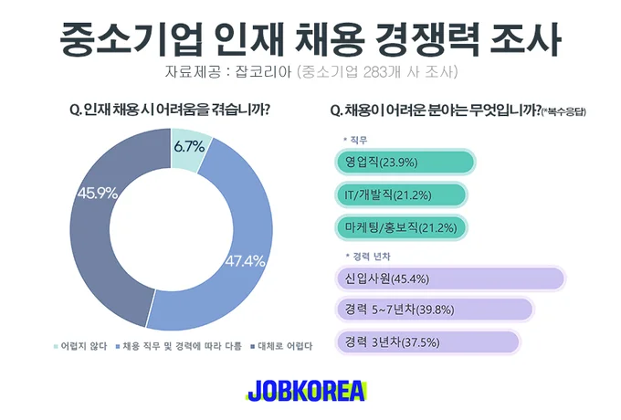 잡코리아의 중소기업 인재 채용 경쟁력 조사 결과 