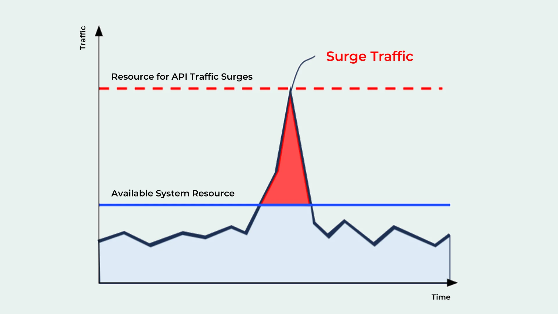 Traffic Spike(=Surge Traffic Situation)