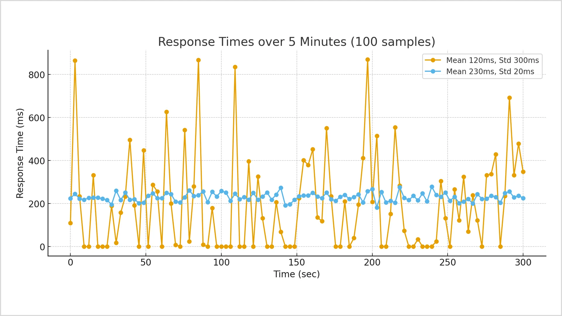 평균 응답시간과 표준편차, 더 나은 서비스 경험을 제공하는 서비스 환경은?