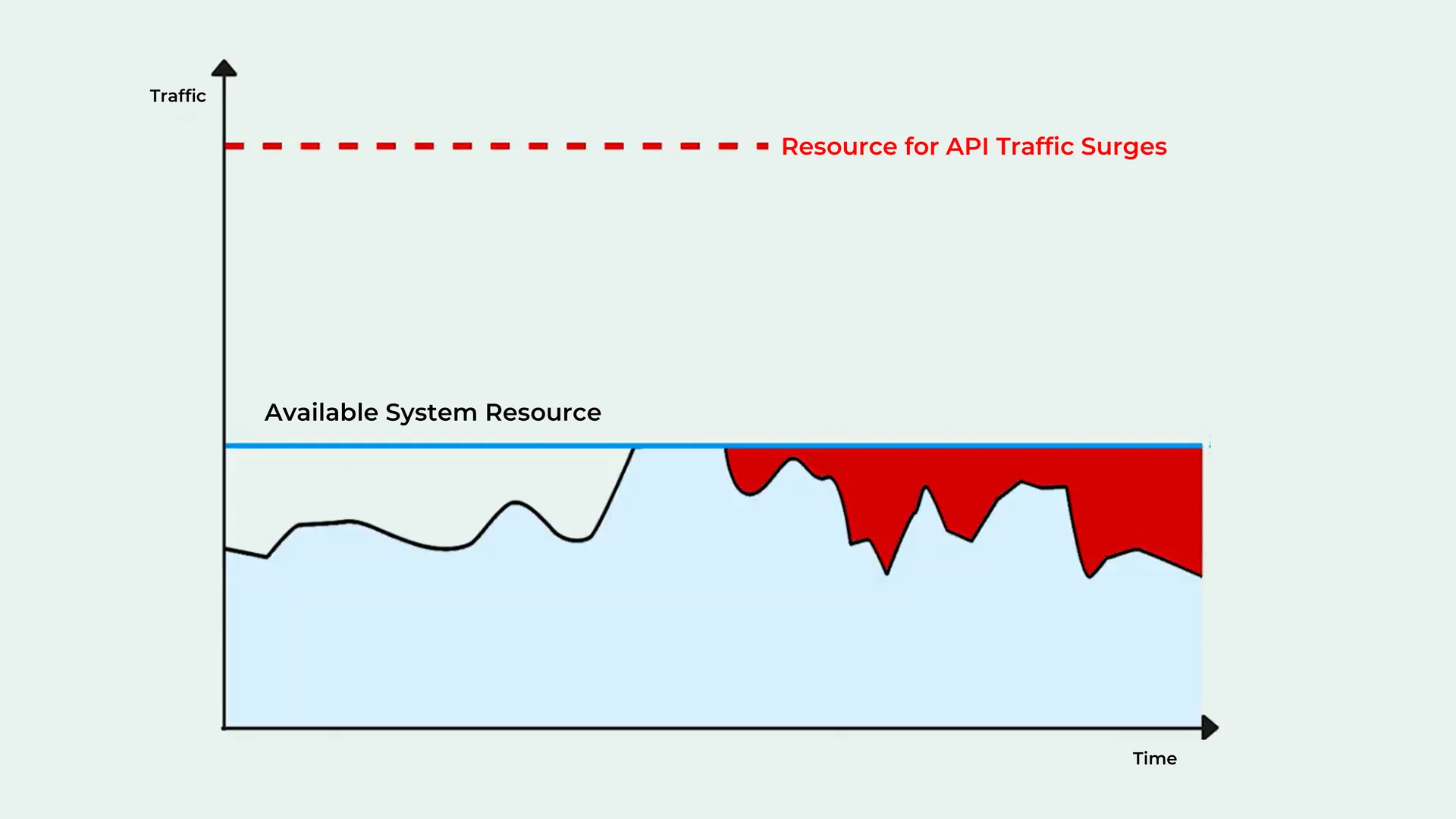 가용한 시스템 자원 내에서 장애 없이 안정적인 서비스를 제공하는 것이 목표!