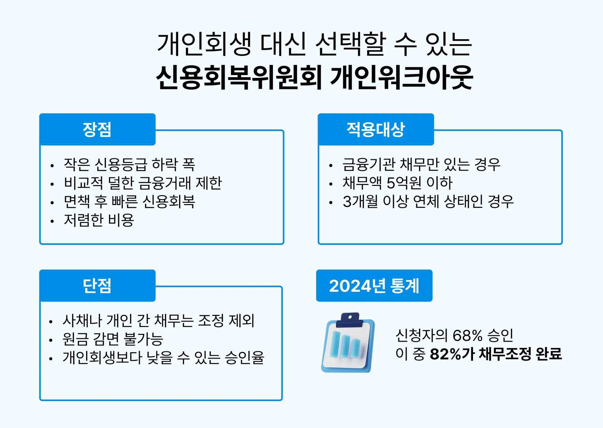 신용회복위원회 개인워크아웃