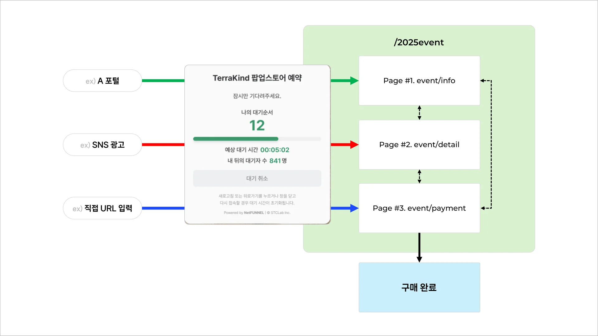 넷퍼넬은 URL 조건을 통해 여러 페이지로 이동하는 가상 대기실을 통합해 관리할 수 있습니다.