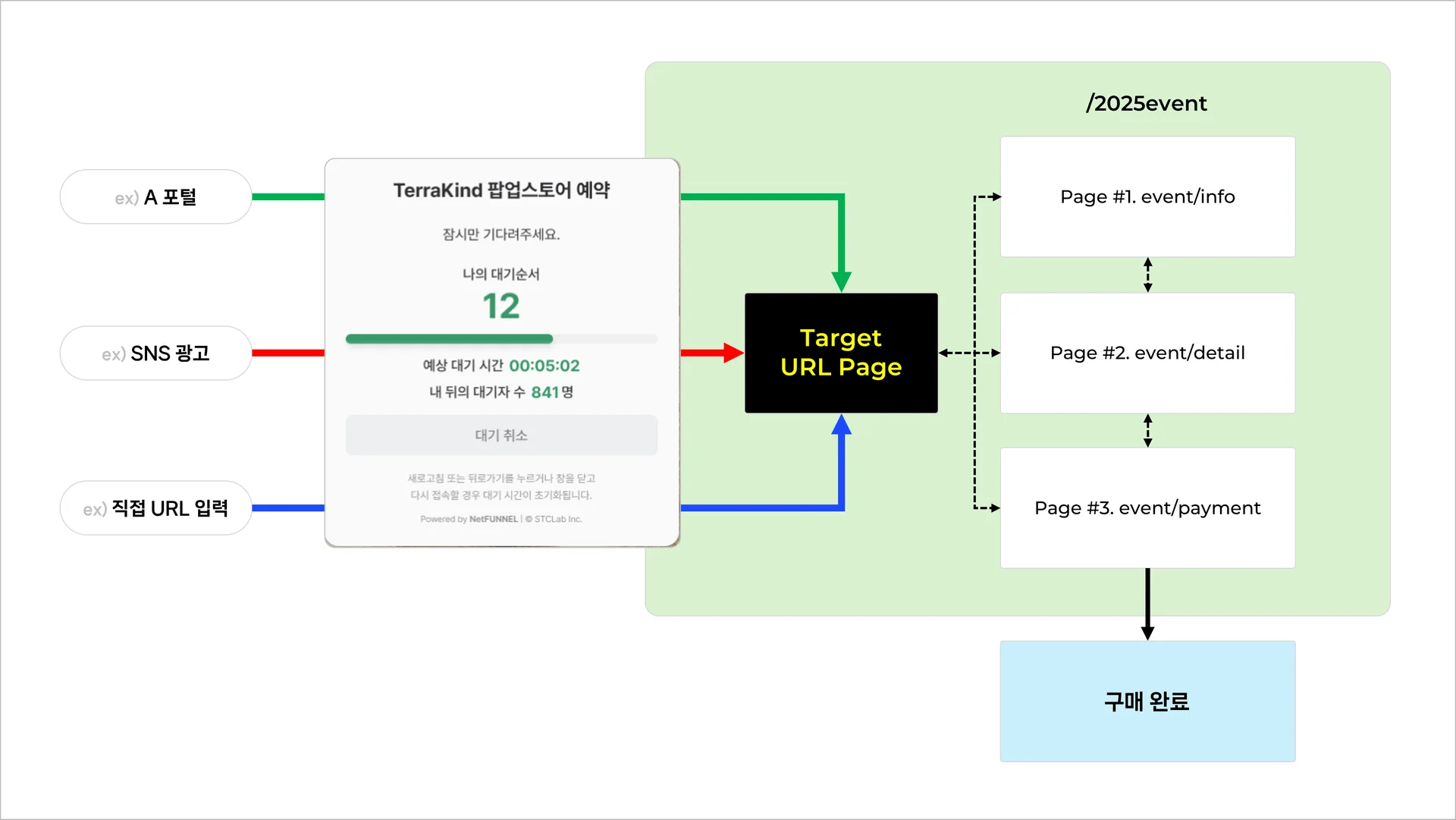 타겟 URL 리다이렉션을 통해 동일한 조건에서 서비스를 이용할 수 있습니다.