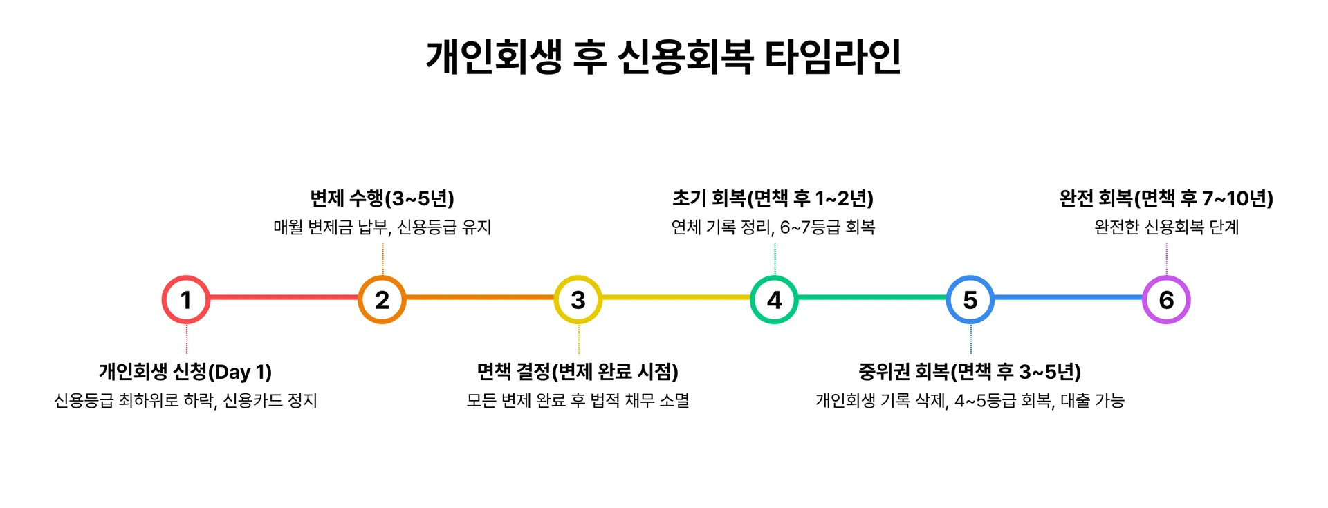개인회생 신용회복 타임라인