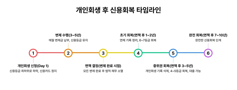 개인회생 신용회복 타임라인